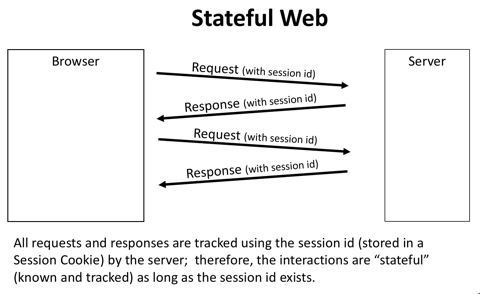 The stateful web illustration
