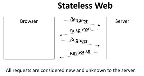 The stateless web illustration