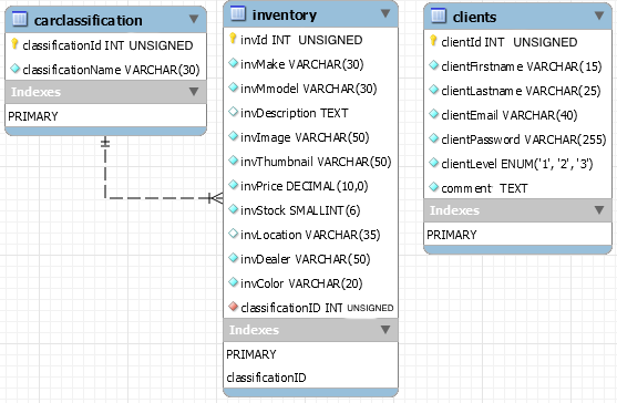 phpmotors database ERD - showing tables
