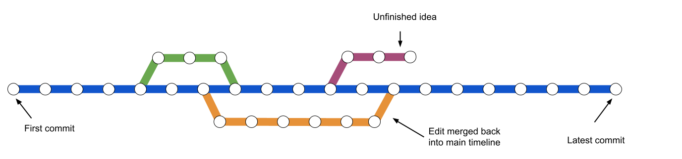 Several differently colored lines connect in various places