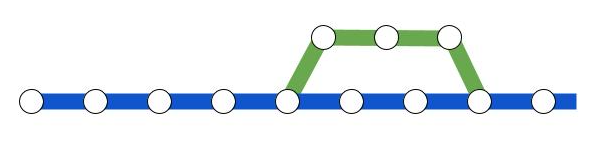 Blue line with white dots, a second, green line emerges and returns 3 dots away