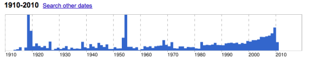 Veterans Day Interest Spikes