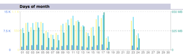 Filling in the missing dates with AWStats