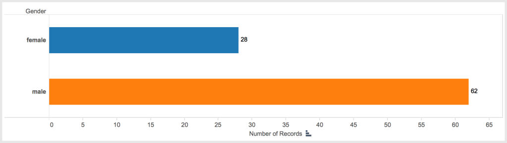 Number of events recorded by gender.