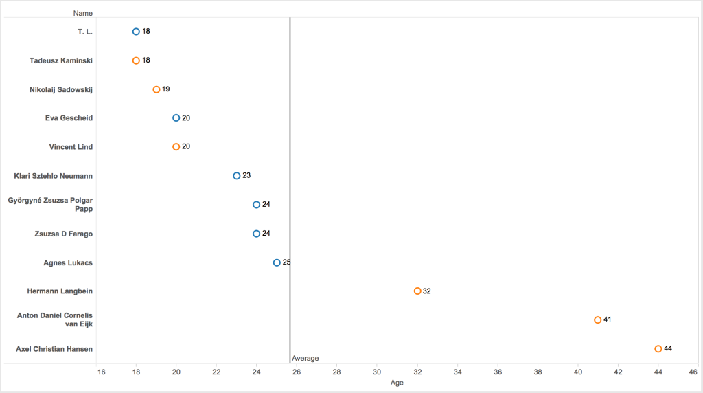 Survivors by age and gender.