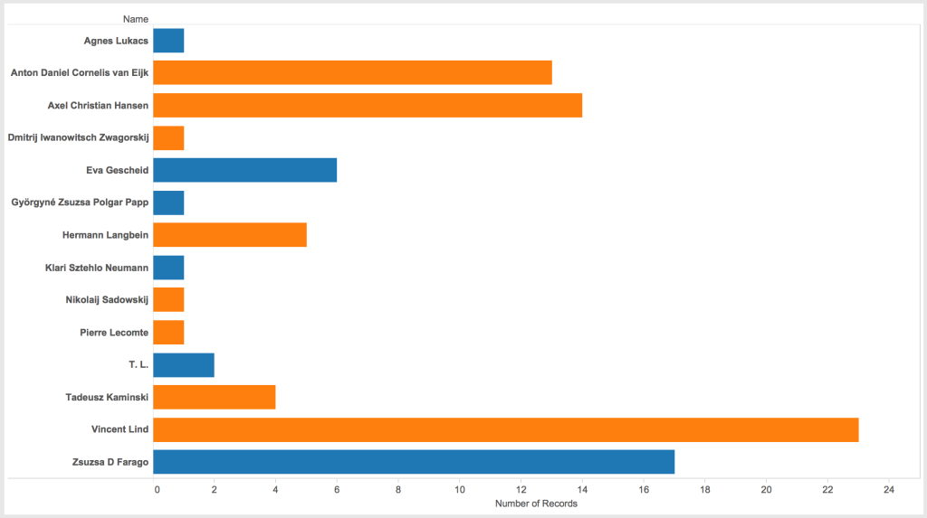 Number of events recorded by survivor.