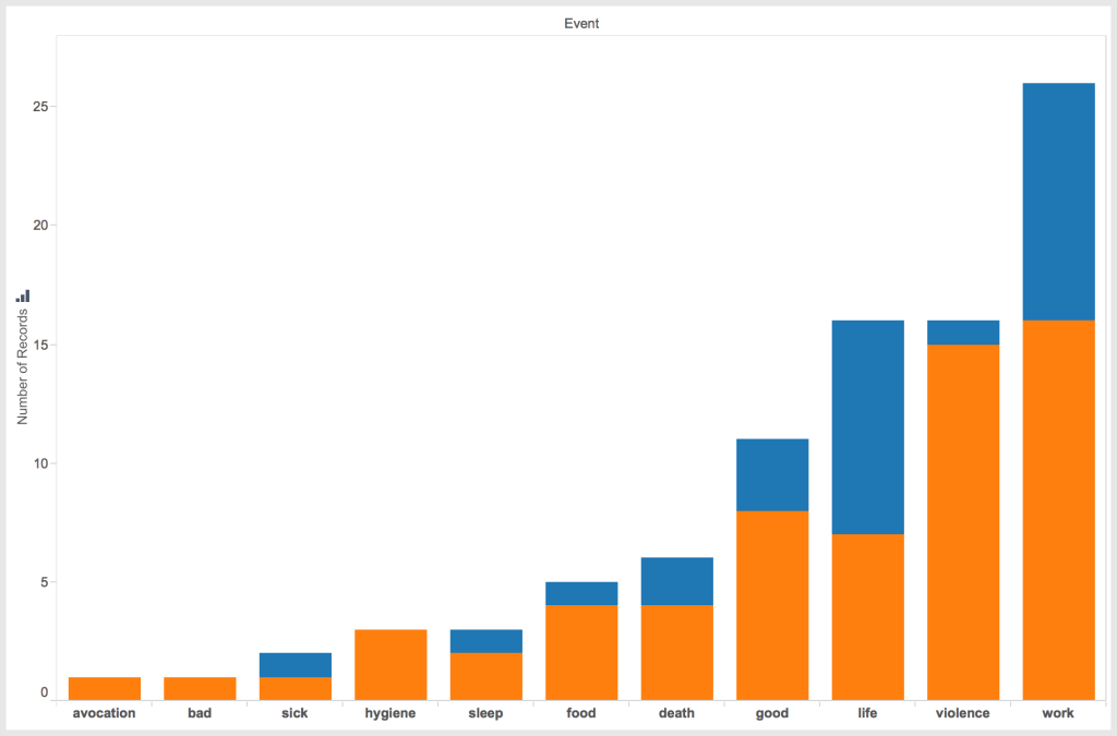 Number of events by type of event and gender.