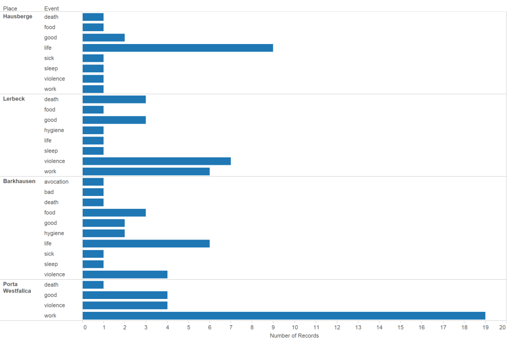 Number of events at places.