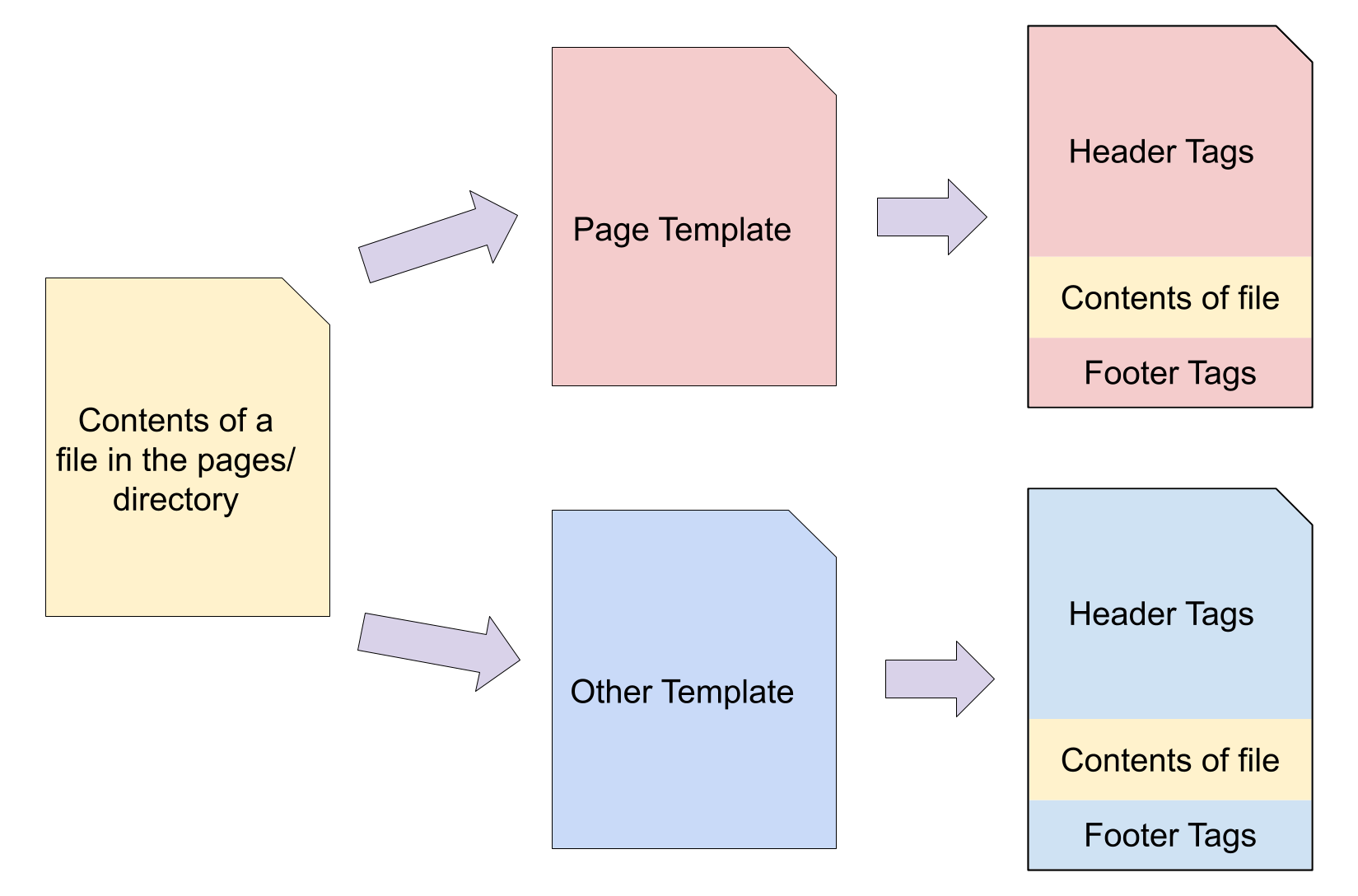 Multiple files compiled into one HTML file.