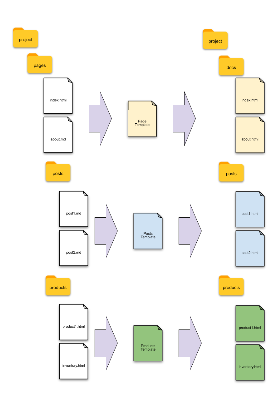 pages folder to docs folder